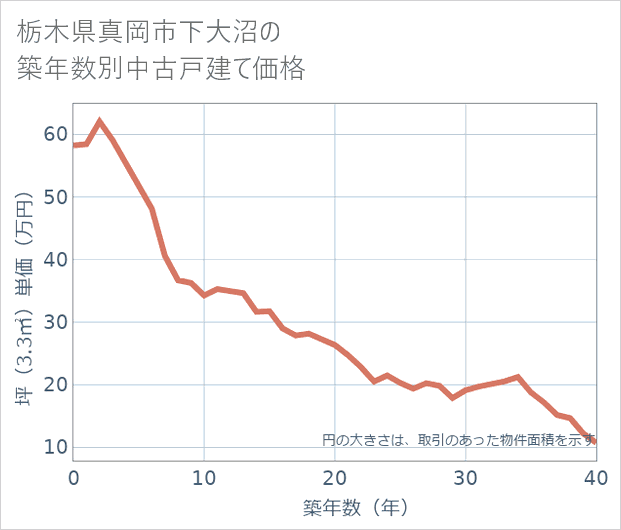 栃木県真岡市下大沼の築年数別の中古戸建て坪単価