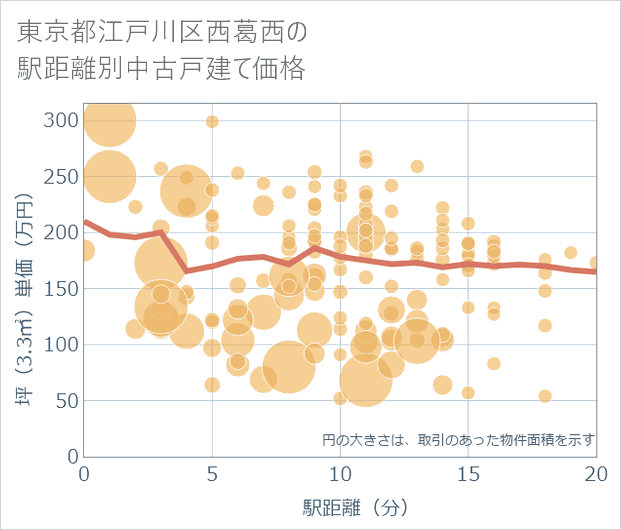 東京都江戸川区西葛西の徒歩距離別の中古戸建て坪単価