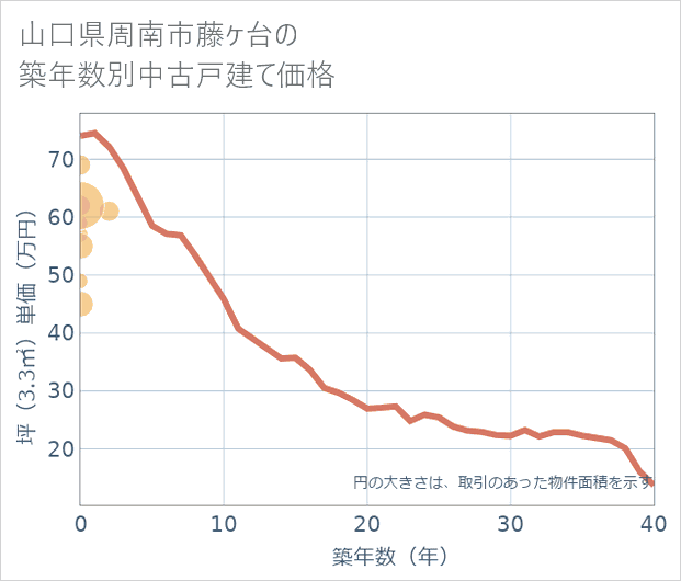 山口県周南市藤ケ台の築年数別の中古戸建て坪単価