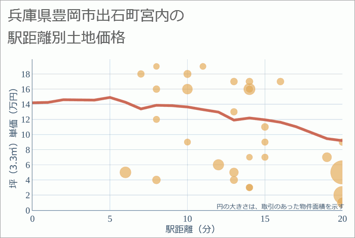 兵庫県豊岡市出石町宮内の徒歩距離別の土地坪単価