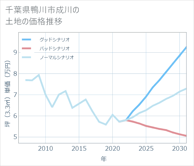 千葉県鴨川市成川の土地価格推移