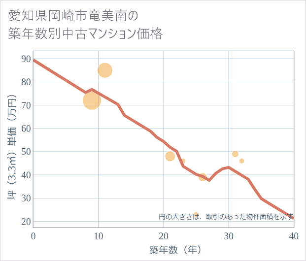 愛知県岡崎市竜美南の築年数別の中古マンション坪単価