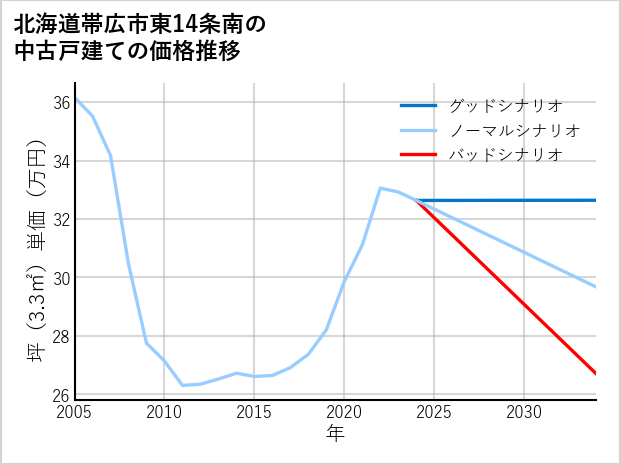 北海道帯広市東14条南の中古戸建て価格推移