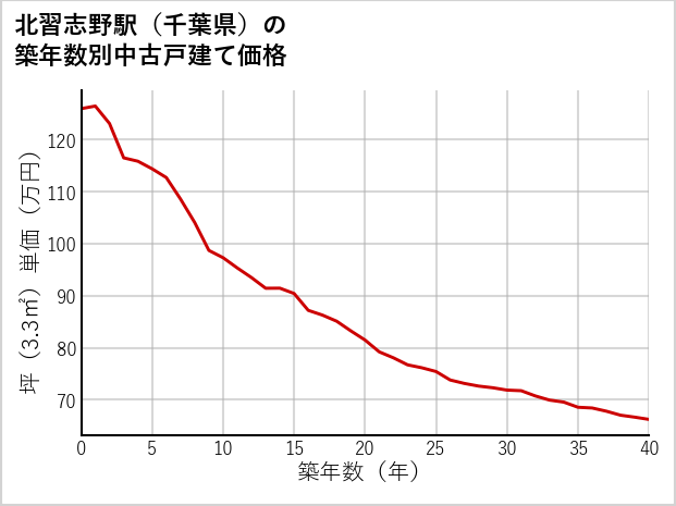 北習志野駅（千葉県）の築年数別の中古戸建て坪単価