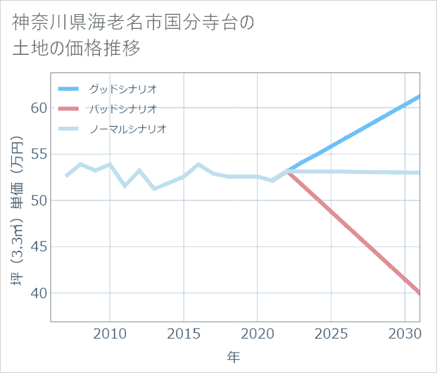 神奈川県海老名市国分寺台の土地価格推移