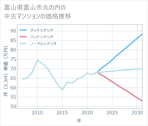 富山県富山市丸の内の中古マンション価格推移