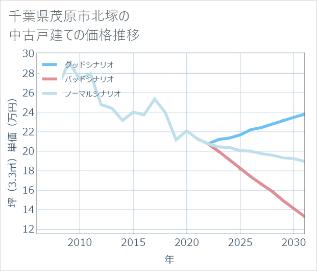 千葉県茂原市北塚の中古戸建て価格推移