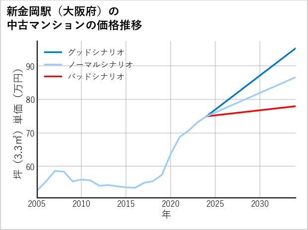 新金岡駅（大阪府）の中古マンション価格推移