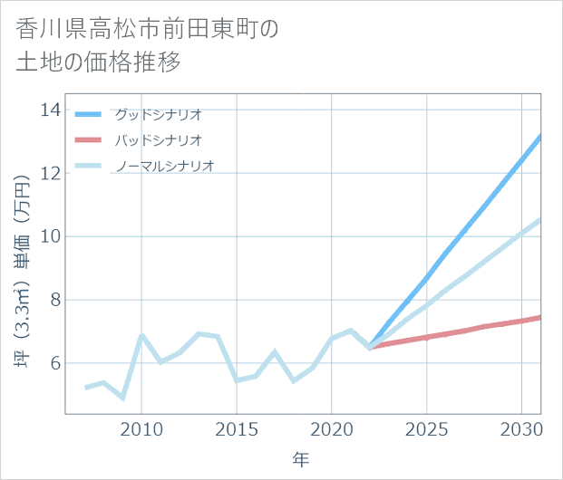 香川県高松市前田東町の土地価格推移