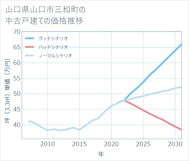 山口県山口市三和町の中古戸建て価格推移