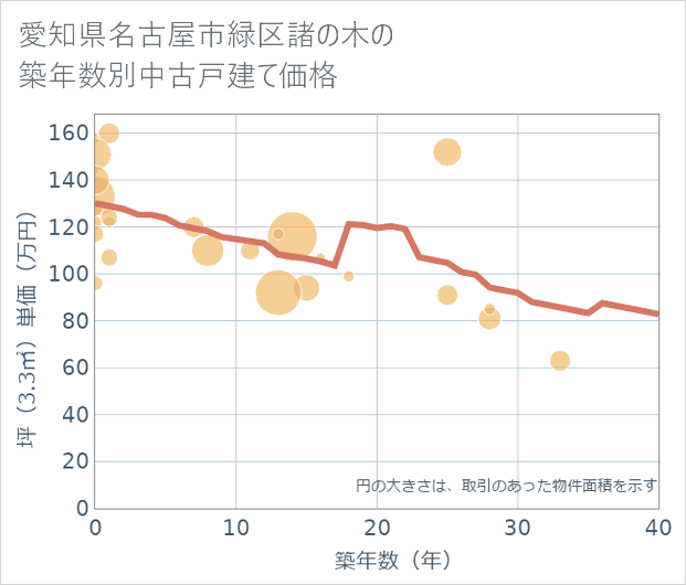 愛知県名古屋市緑区諸の木の築年数別の中古戸建て坪単価
