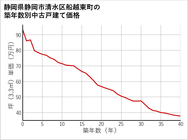 静岡県静岡市清水区船越東町の築年数別の中古戸建て坪単価