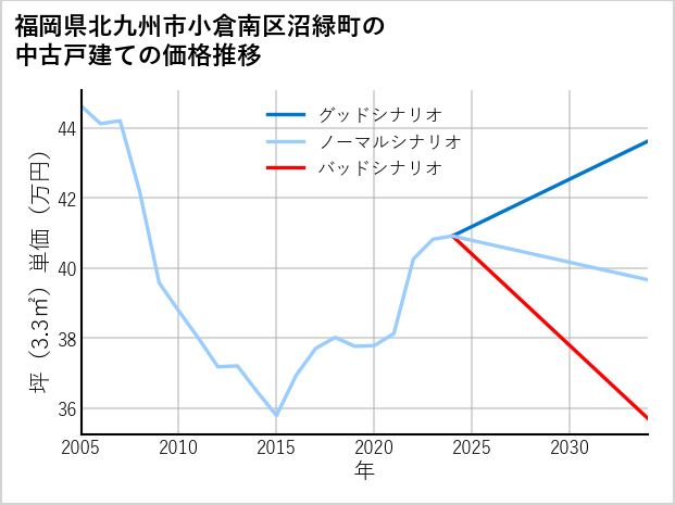 福岡県北九州市小倉南区沼緑町の中古戸建て価格推移