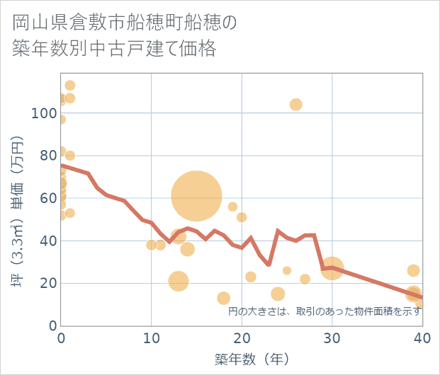 岡山県倉敷市船穂町船穂の築年数別の中古戸建て坪単価