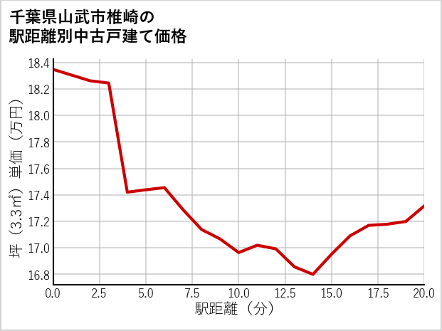 千葉県山武市椎崎の徒歩距離別の中古戸建て坪単価