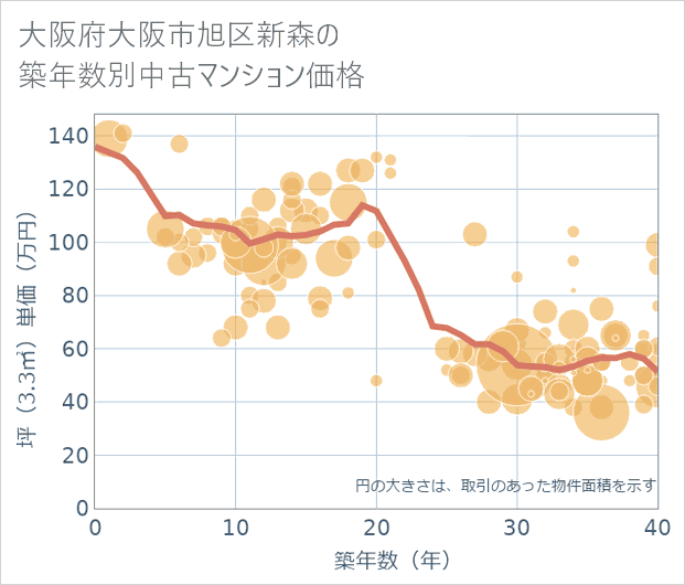 大阪府大阪市旭区新森の築年数別の中古マンション坪単価