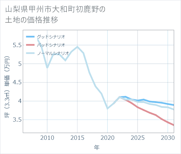 山梨県甲州市大和町初鹿野の土地価格推移