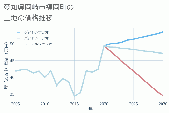 愛知県岡崎市福岡町の土地価格推移