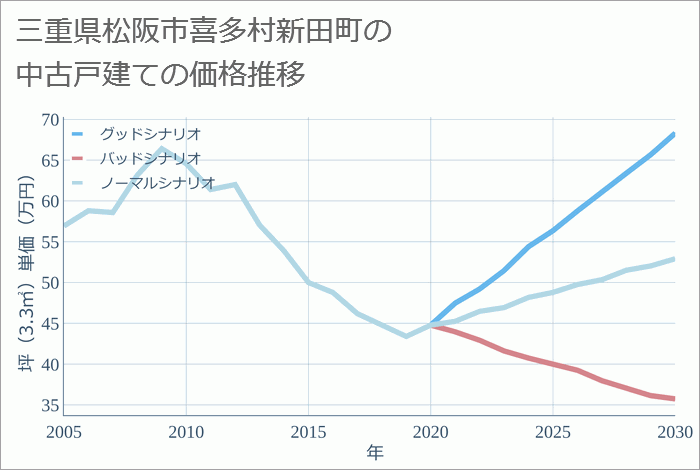 三重県松阪市喜多村新田町の中古戸建て価格推移