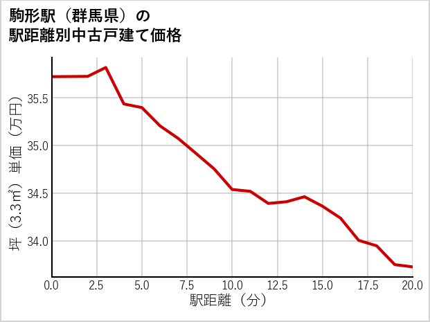 駒形駅（群馬県）の徒歩距離別の中古戸建て坪単価