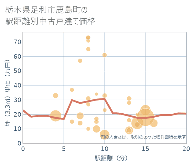 栃木県足利市鹿島町の徒歩距離別の中古戸建て坪単価
