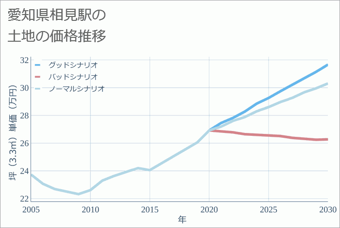 相見駅（愛知県）の土地価格推移