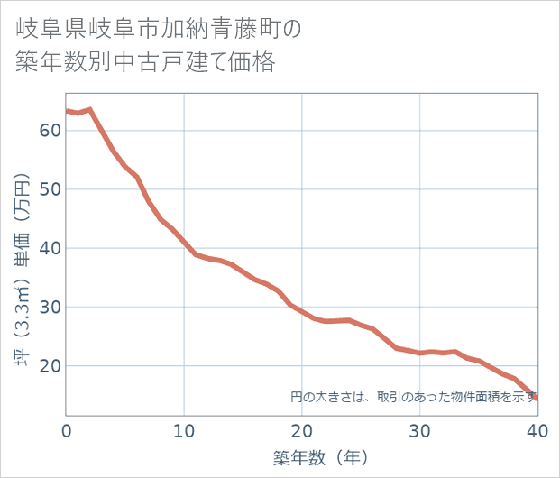 岐阜県岐阜市加納青藤町の築年数別の中古戸建て坪単価
