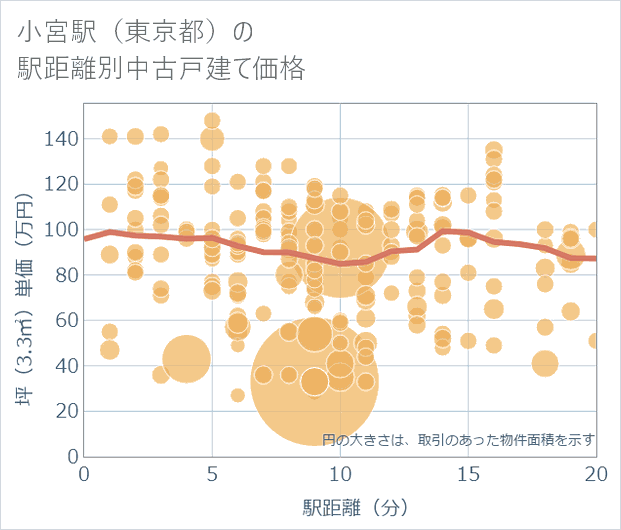 小宮駅(東京都)の徒歩距離別の中古戸建て坪単価