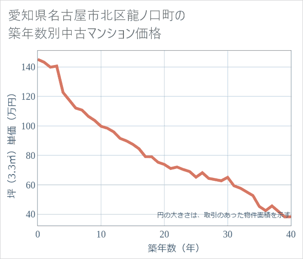 愛知県名古屋市北区龍ノ口町の築年数別の中古マンション坪単価