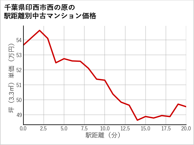 千葉県印西市西の原の徒歩距離別の中古マンション坪単価