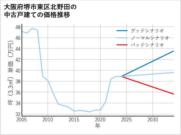 大阪府堺市東区北野田の中古戸建て価格推移