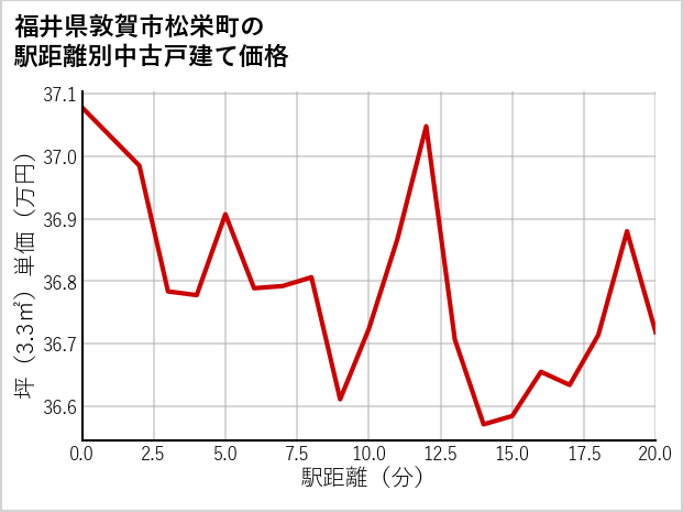 福井県敦賀市松栄町の徒歩距離別の中古戸建て坪単価