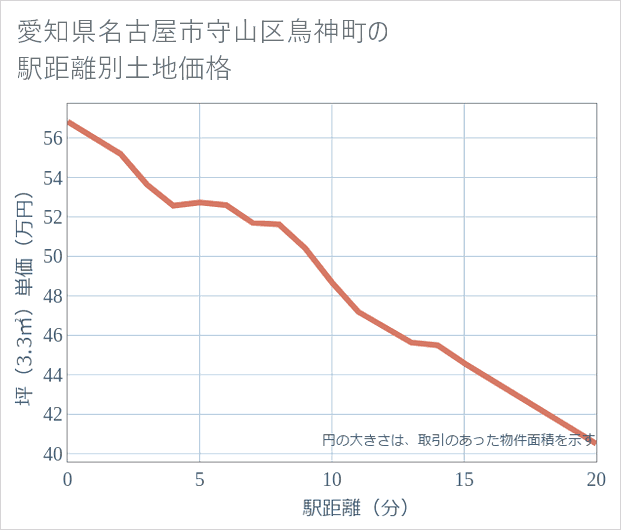 愛知県名古屋市守山区鳥神町の徒歩距離別の土地坪単価