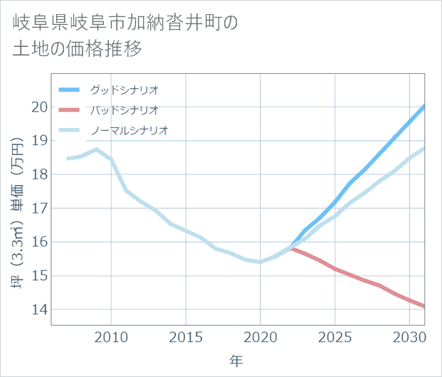 岐阜県岐阜市加納沓井町の土地価格推移