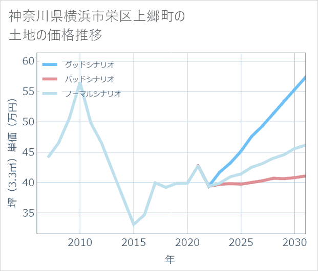神奈川県横浜市栄区上郷町の土地価格推移