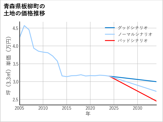 青森県板柳町の土地価格推移