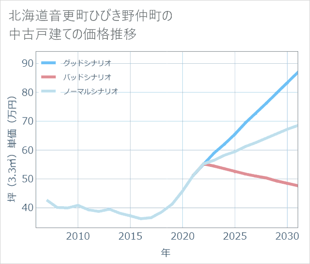 北海道音更町ひびき野仲町の中古戸建て価格推移