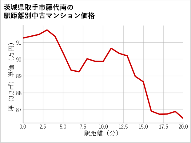 茨城県取手市藤代南の徒歩距離別の中古マンション坪単価