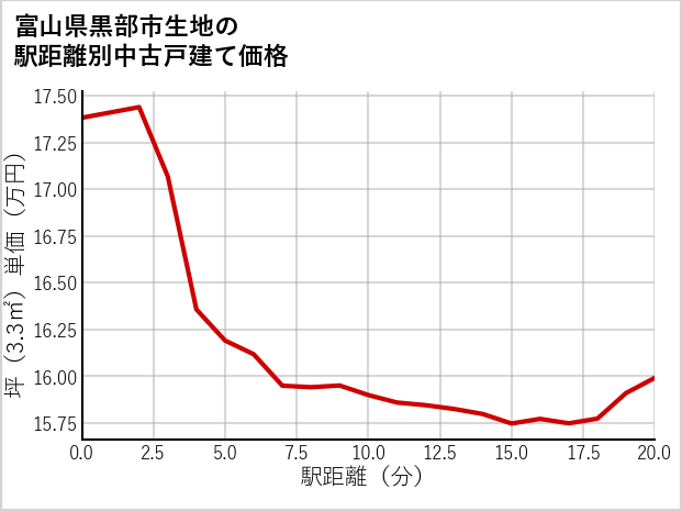 富山県黒部市生地の徒歩距離別の中古戸建て坪単価