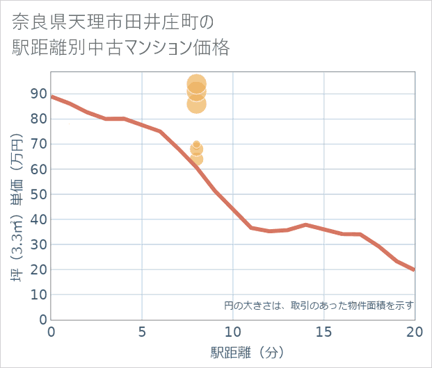 奈良県天理市田井庄町の徒歩距離別の中古マンション坪単価