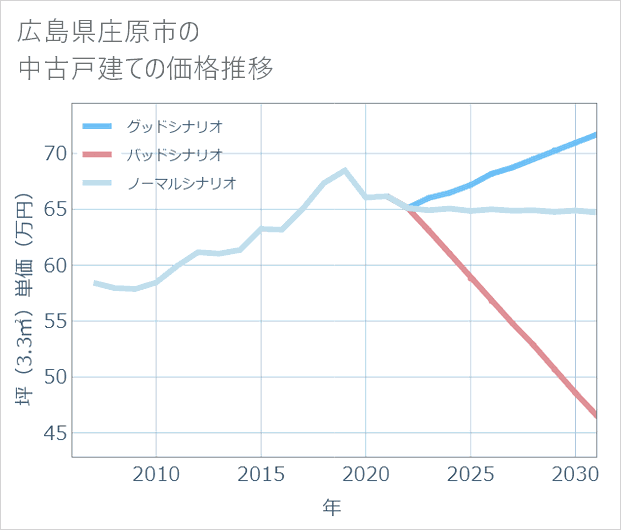 広島県庄原市の中古戸建て価格推移