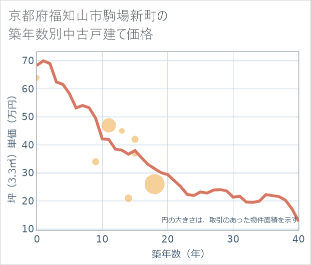 京都府福知山市駒場新町の築年数別の中古戸建て坪単価