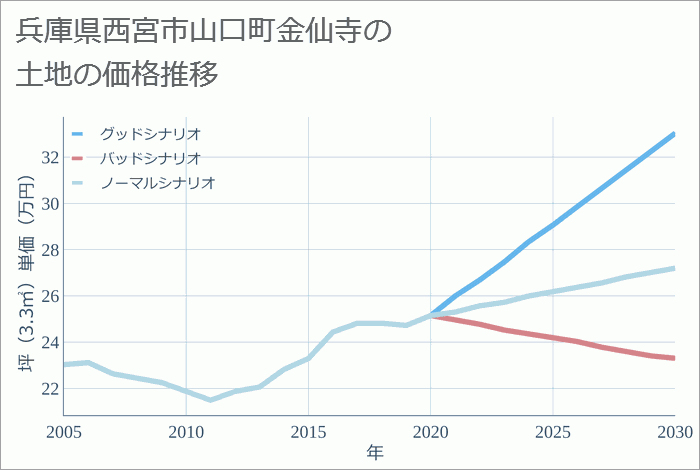 兵庫県西宮市山口町金仙寺の土地価格推移