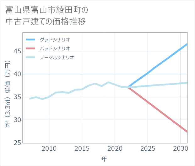 富山県富山市綾田町の中古戸建て価格推移