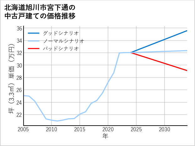 北海道旭川市宮下通の中古戸建て価格推移
