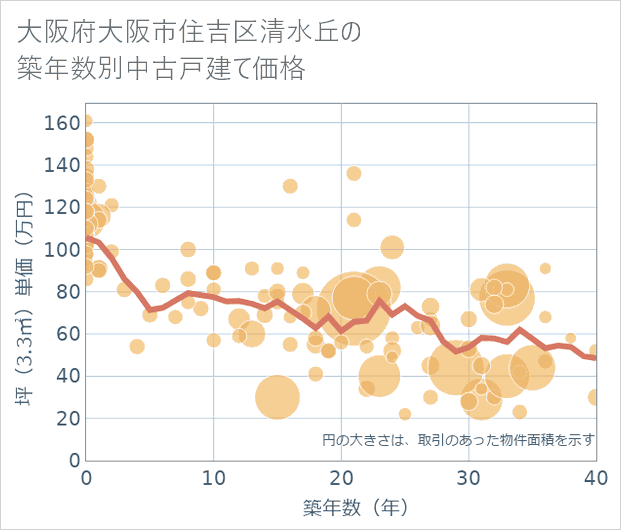 大阪府大阪市住吉区清水丘の築年数別の中古戸建て坪単価