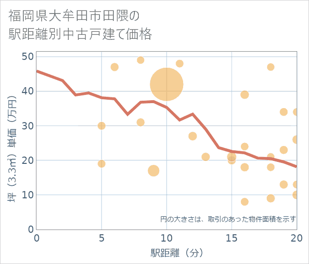 福岡県大牟田市田隈の徒歩距離別の中古戸建て坪単価