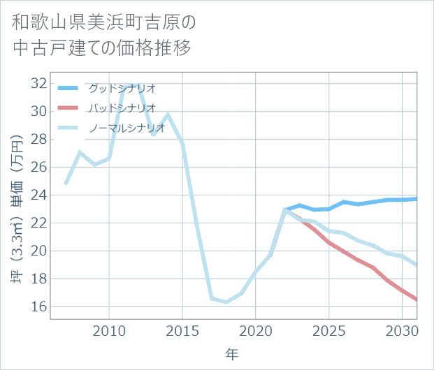 和歌山県美浜町吉原の中古戸建て価格推移