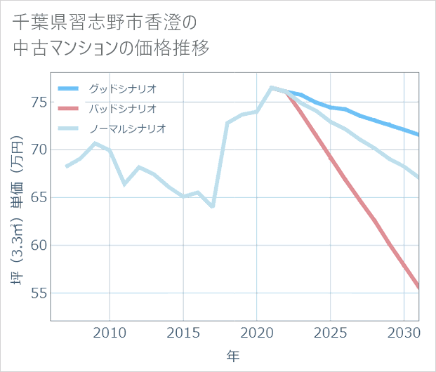 千葉県習志野市香澄の中古マンション価格推移
