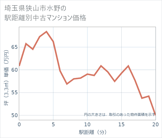 埼玉県狭山市水野の徒歩距離別の中古マンション坪単価